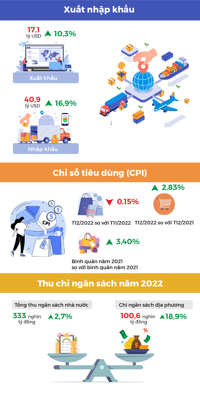Infographics: Tình hình phát triển kinh tế-xã hội của Thủ đô năm 2022 - Ảnh 5.