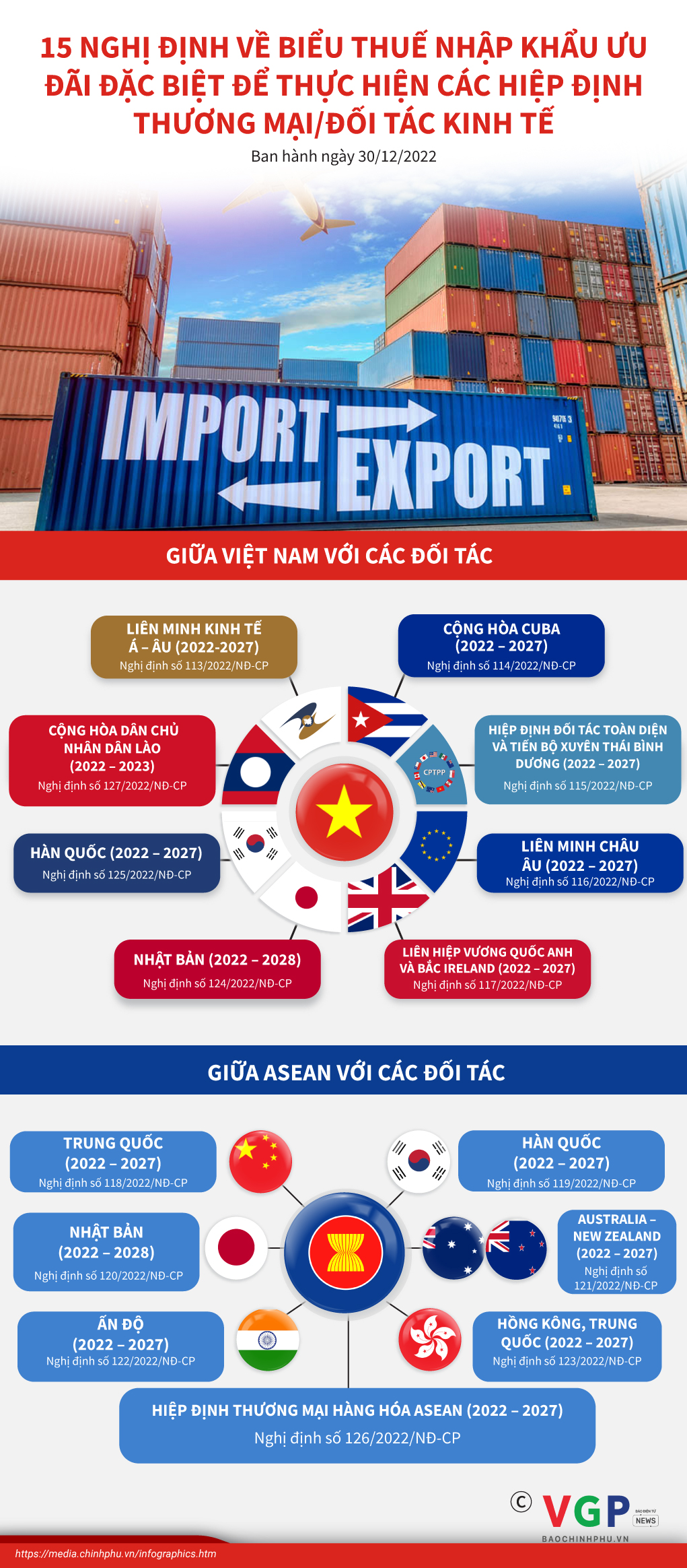 Infographics: 15 Nghị định về Biểu thuế nhập khẩu ưu đãi đặc biệt để thực hiện các Hiệp định Thương mại, Hiệp định Đối tác kinh tế - Ảnh 1.