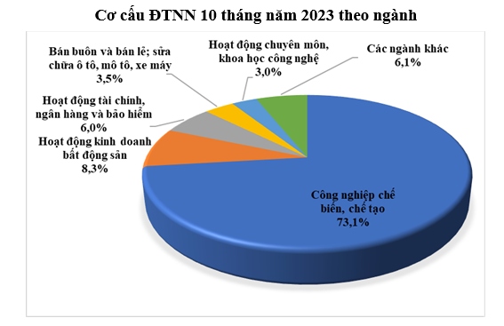 Dòng vốn FDI chảy mạnh vào Việt Nam - Ảnh 1.