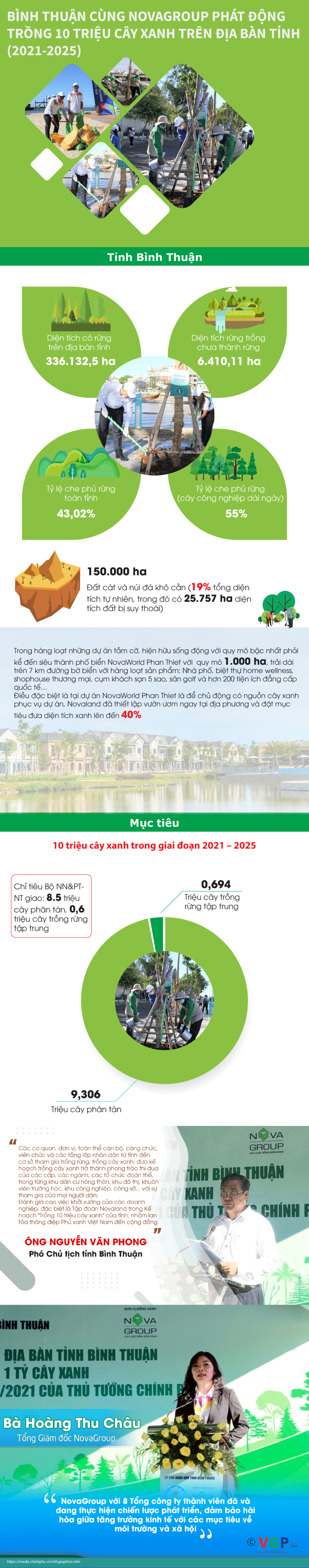 Infographics: Bình Thuận cùng NovaGroup phát động trồng 10 triệu cây xanh trên địa bàn tỉnh (2021-2025) - Ảnh 1.