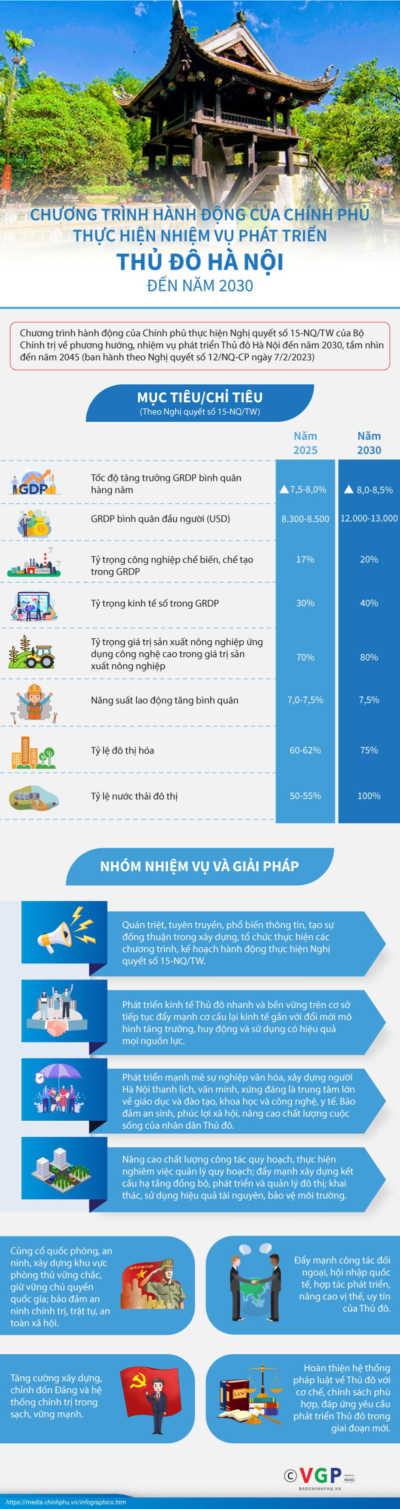 Infographics: Chương trình hành động của Chính phủ thực hiện nhiệm vụ phát triển Thủ đô Hà Nội đến năm 2030 - Ảnh 1.