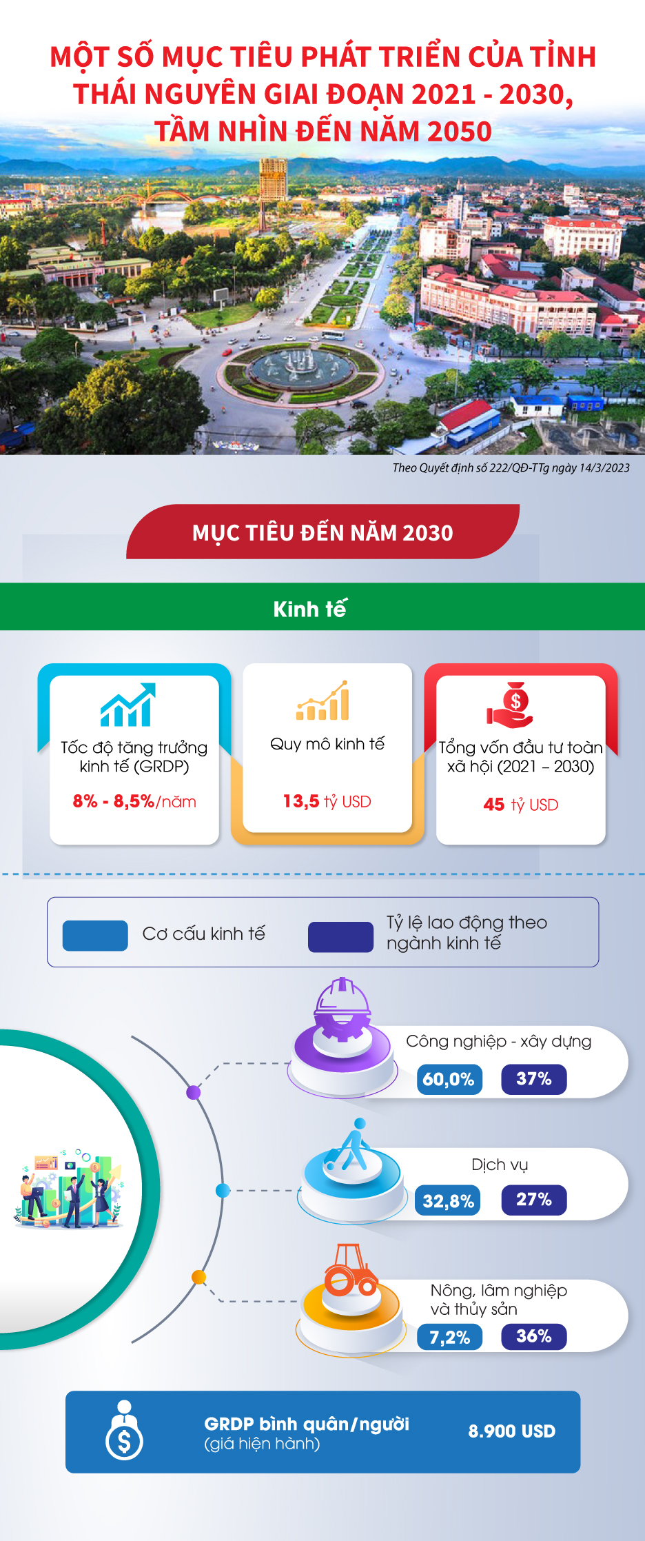 Infographics: Một số mục tiêu phát triển tỉnh Thái Nguyên giai đoạn 2021-2030, tầm nhìn đến năm 2050 - Ảnh 1.