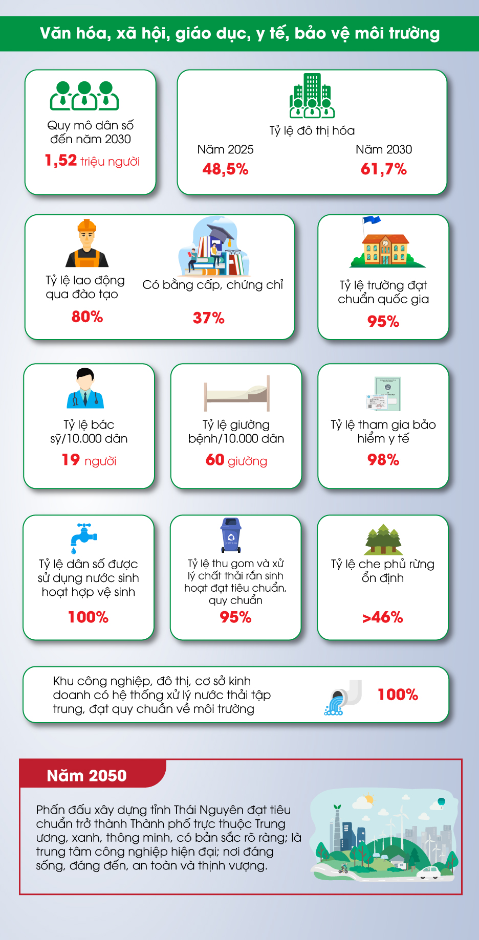 Infographics: Một số mục tiêu phát triển tỉnh Thái Nguyên giai đoạn 2021-2030, tầm nhìn đến năm 2050 - Ảnh 2.