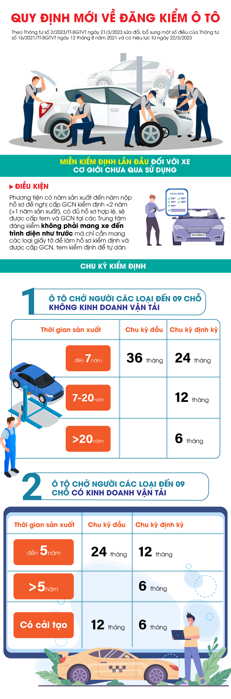 Infographics: Quy định mới nhất về đăng kiểm xe o tô có hiệu lực từ ngày 22/3/2023 - Ảnh 1.