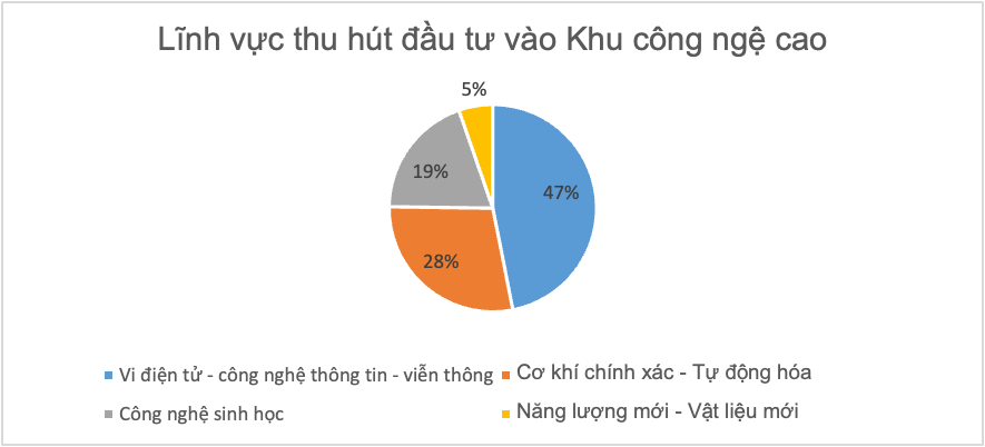 Trưởng ban Quản lý Khu CNC nói về rào cản khiến Việt Nam mất lợi thế thu hút đầu tư - Ảnh 2. Trưởng ban Quản lý Khu CNC nói về rào cản khiến Việt Nam mất lợi thế thu hút đầu tư - Ảnh 2.