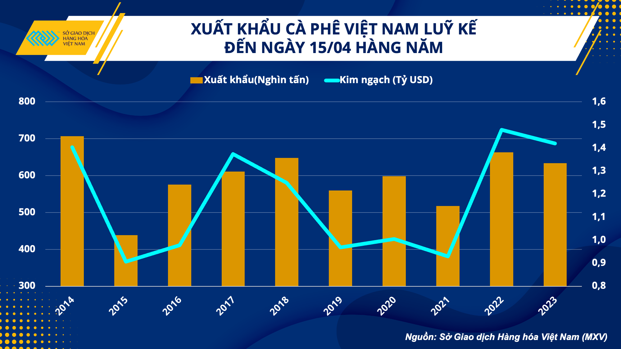 Kim ngạch xuất khẩu cà phê Việt Nam có cơ hội duy trì mức 4 tỷ USD - Ảnh 2. Kim ngạch xuất khẩu cà phê Việt Nam có cơ hội duy trì mức 4 tỷ USD - Ảnh 2.