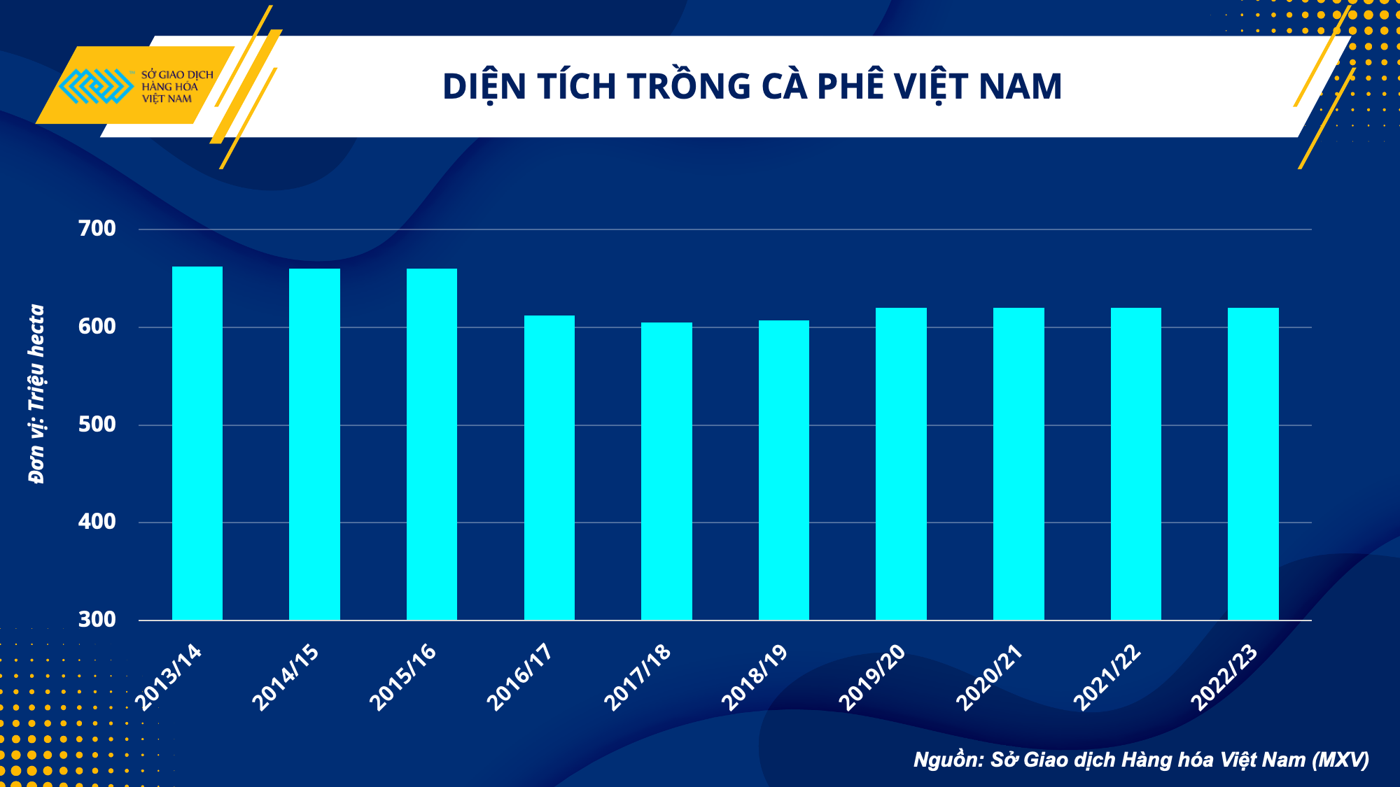 Kim ngạch xuất khẩu cà phê Việt Nam có cơ hội duy trì mức 4 tỷ USD - Ảnh 3. Kim ngạch xuất khẩu cà phê Việt Nam có cơ hội duy trì mức 4 tỷ USD - Ảnh 3.