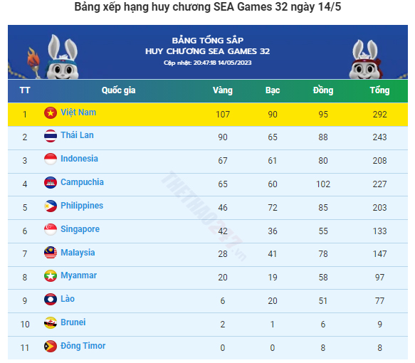 Bảng tổng sắp huy chương SEA Games 32: Việt Nam vượt mốc 100 HCV, bỏ xa Thái Lan - Ảnh 2. Bảng tổng sắp huy chương SEA Games 32: Việt Nam vượt mốc 100 HCV, bỏ xa Thái Lan - Ảnh 2.