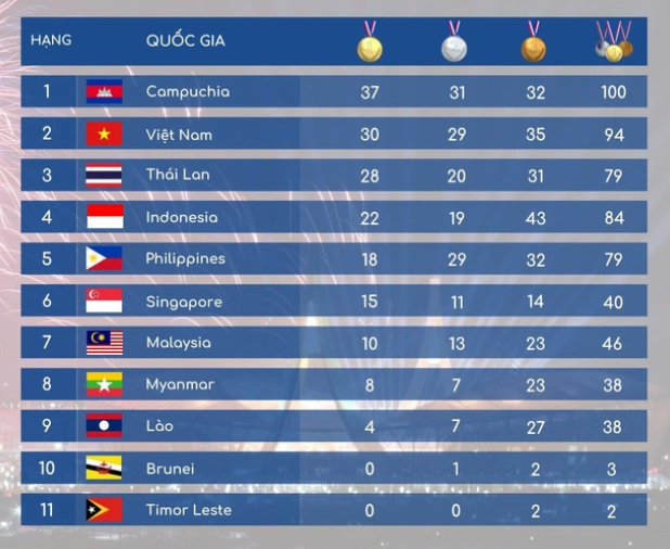 SEA Games 32: TTVN lên vị trí thứ 2; bóng đá nam vào bán kết - Ảnh 4.