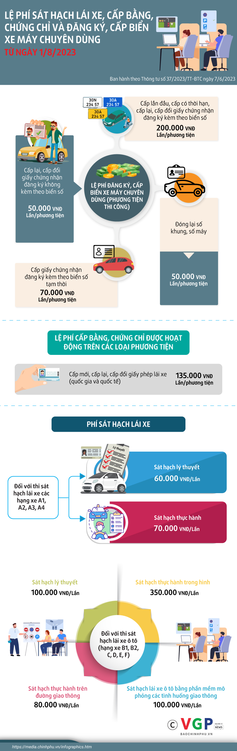 Infographics: Lệ phí sát hạch lái xe thay đổi từ ngày 1/8/2023 - Ảnh 1.