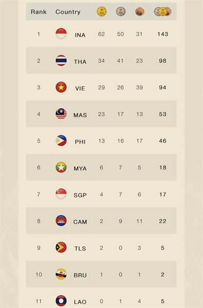 Bảng tổng sắp huy chương ASEAN Para Games 12: Đoàn Việt Nam giành thêm 11 HCV - Ảnh 4.