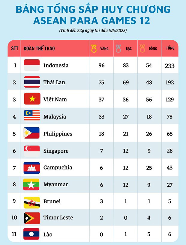 Bảng tổng sắp huy chương ASEAN Para Games 12: Đoàn Việt Nam đã 'sở hữu' 37 HCV - Ảnh 2.