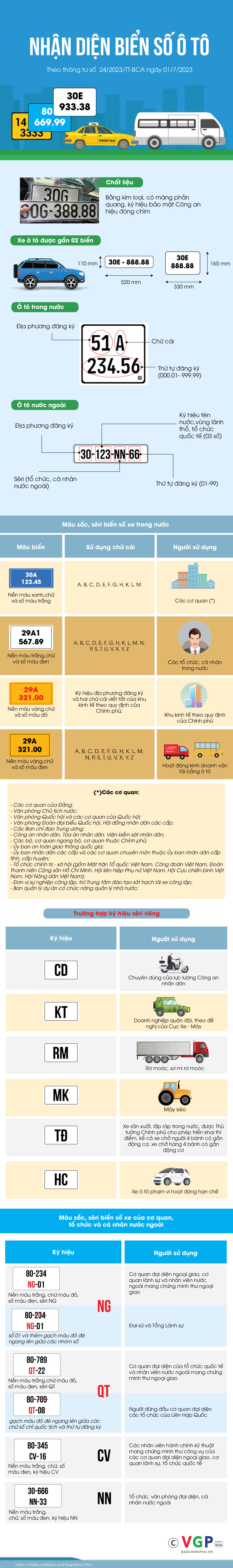 Infographics: Nhận diện biển số xe ô tô  - Ảnh 1.