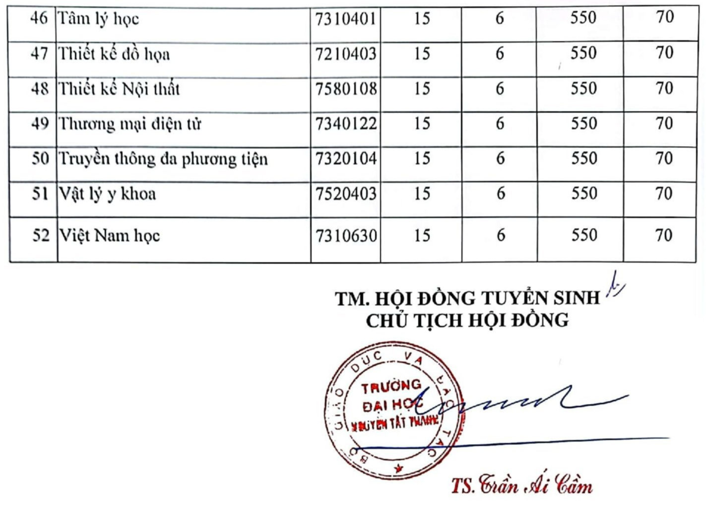 Trường ĐH Nguyễn Tất Thành công bố điểm chuẩn xét tuyển 52 ngành đào tạo năm 2023 - Ảnh 3.