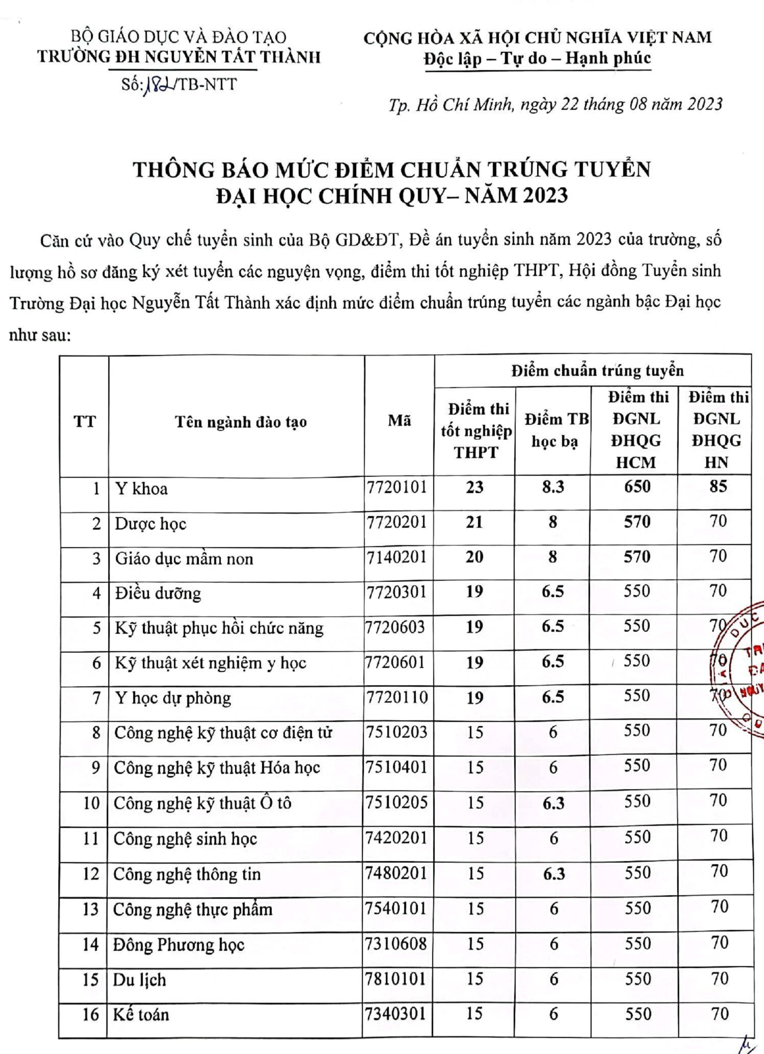 Trường ĐH Nguyễn Tất Thành công bố điểm chuẩn xét tuyển 52 ngành đào tạo năm 2023 - Ảnh 1.