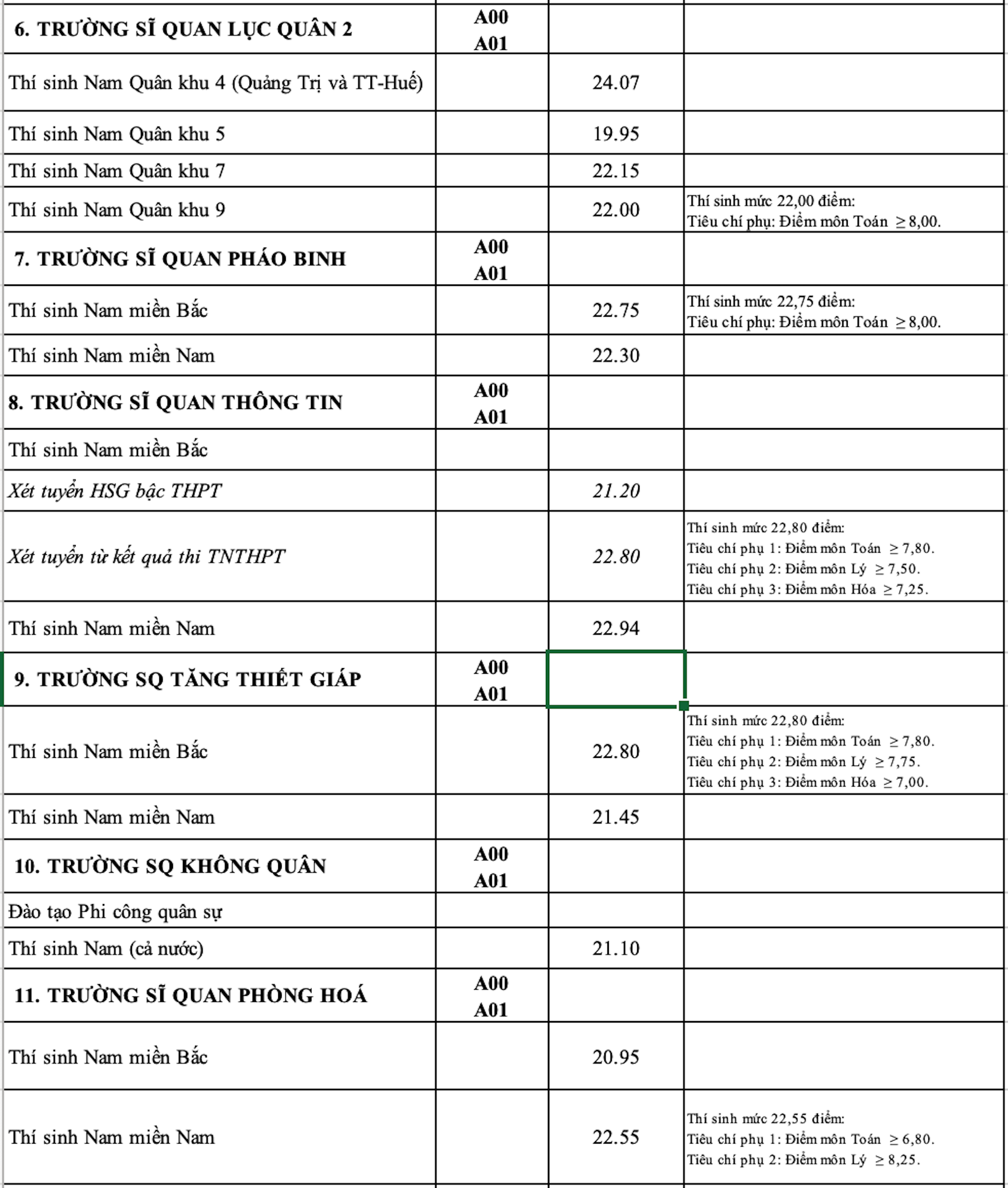 So sánh điểm chuẩn năm 2023 với năm 2022