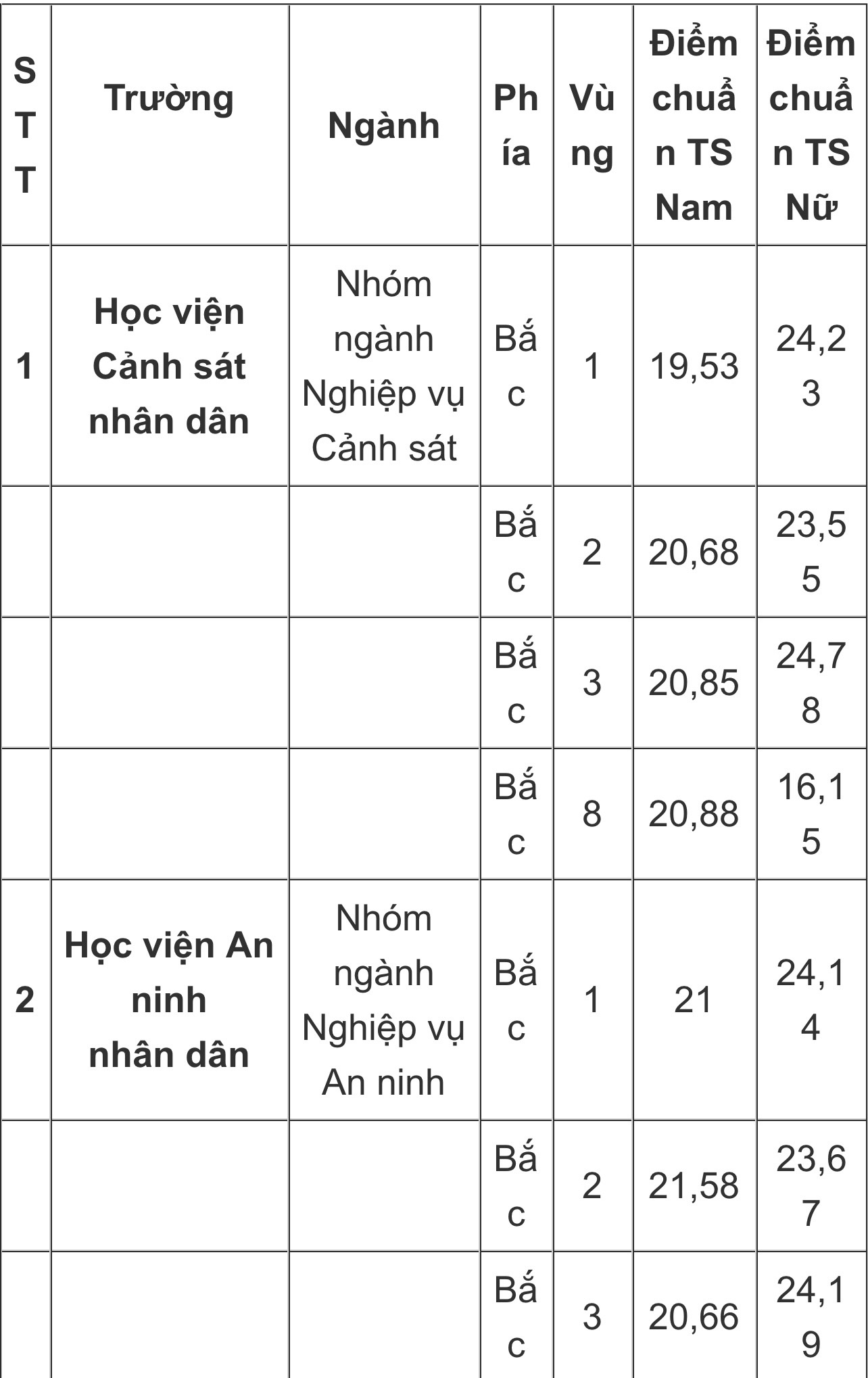 Chi Tiết Điểm Chuẩn Cụ Thể Của Các Học Viện, Trường Công An