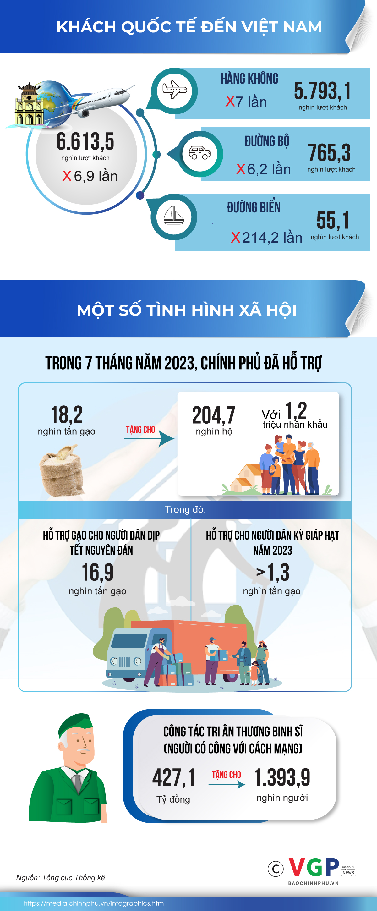 Infographics: Điểm sáng kinh tế xã hội trong tháng 7 và 7 tháng năm 2023 - Ảnh 4.