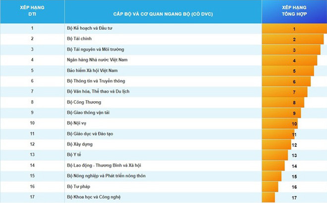 Top 10 địa phương dẫn đầu vềchuyển đổi số năm 2022