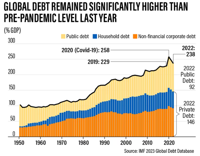 Gánh nặng nợ toàn cầu vẫn ở mức cao - Ảnh 1.