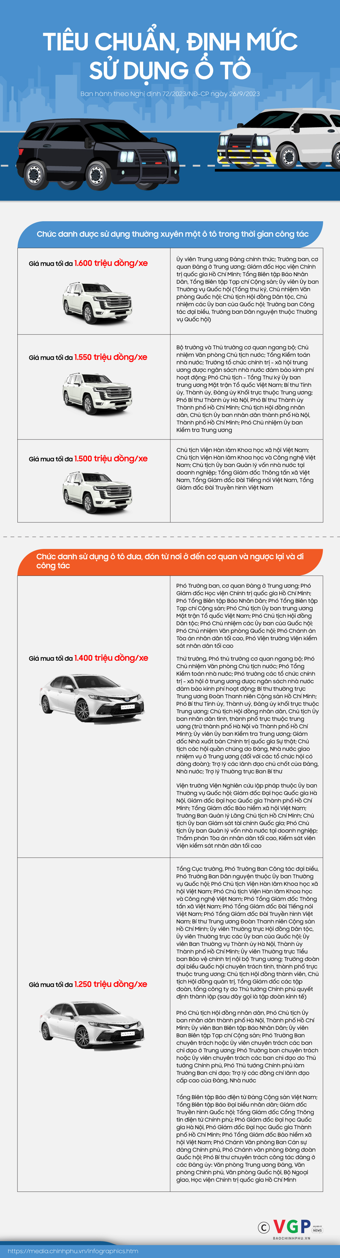 Infographics: Tiêu chuẩn, định mức sử dụng ô tô - Ảnh 1.