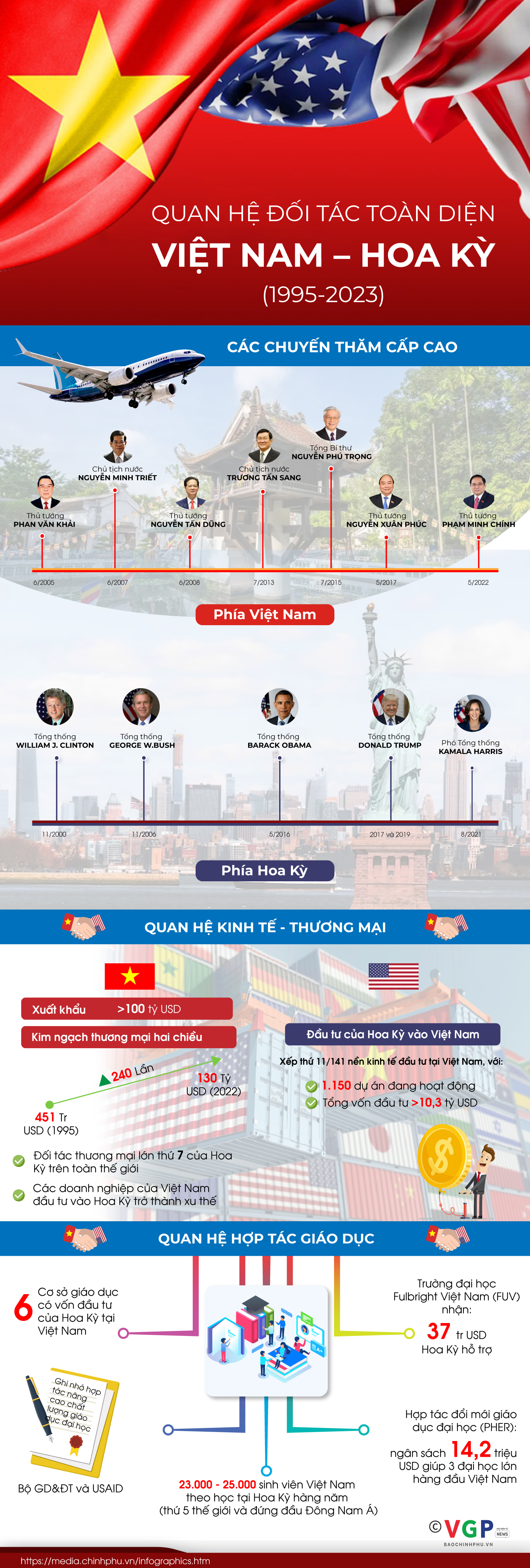 Infographics: Quan hệ đối tác toàn diện Việt Nam-Hoa Kỳ - Ảnh 1.