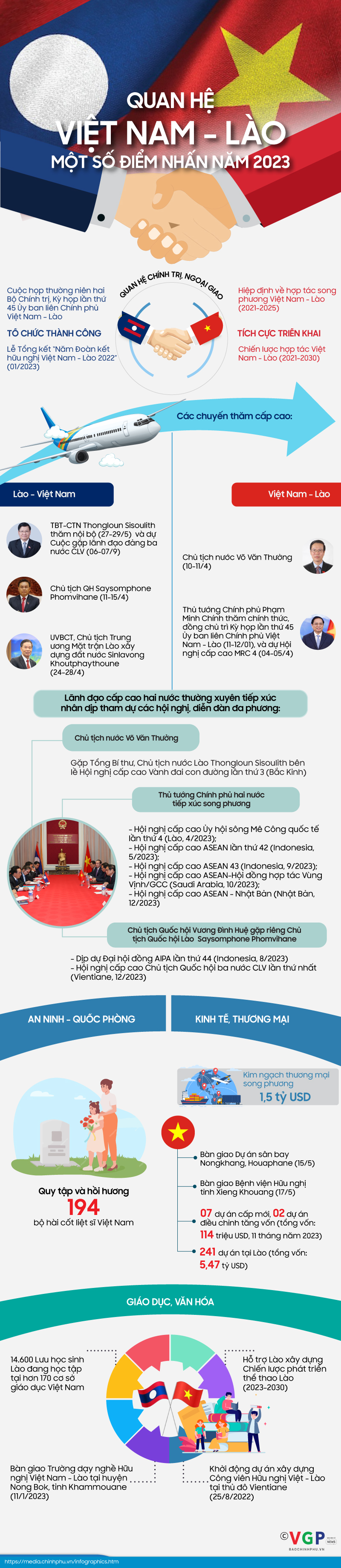 Infographics: Quan hệ Việt Nam-Lào: Một số điểm nhấn năm 2023- Ảnh 1.