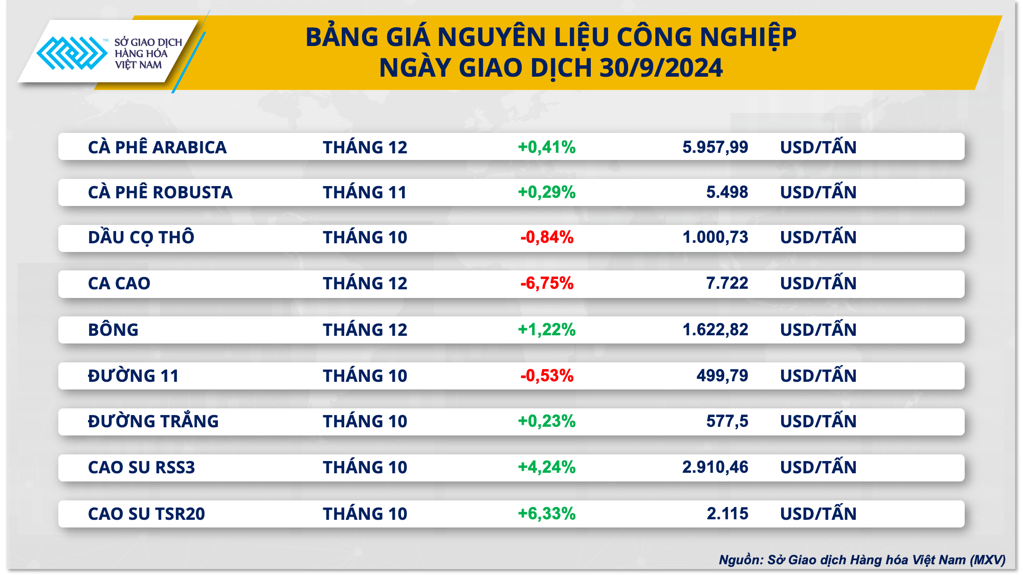 Giá ca cao giảm mạnh, giá ngô khởi sắc sau báo cáo tồn kho- Ảnh 2.