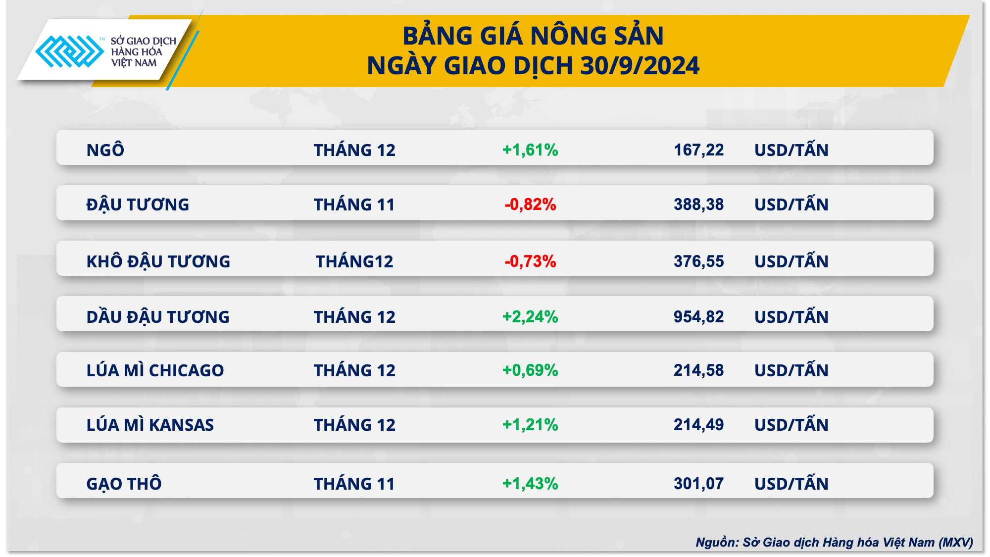 Giá ca cao giảm mạnh, giá ngô khởi sắc sau báo cáo tồn kho- Ảnh 3.