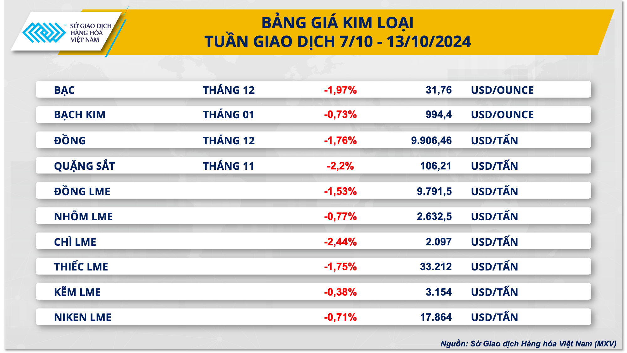 Sắc đỏ bao phủ thị trường kim loại và cà phê- Ảnh 2.