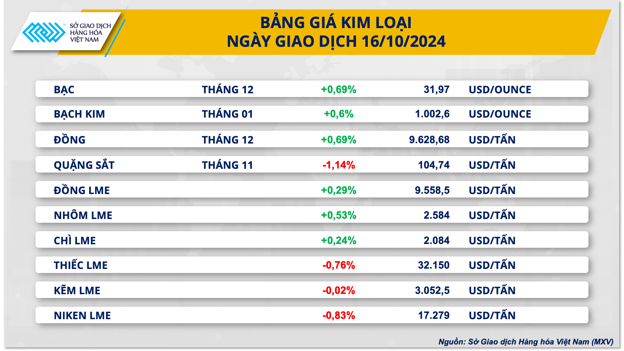 Lực bán tiếp tục chiếm ưu thế đẩy MXV-Index giảm phiên thứ ba liên tiếp- Ảnh 3.