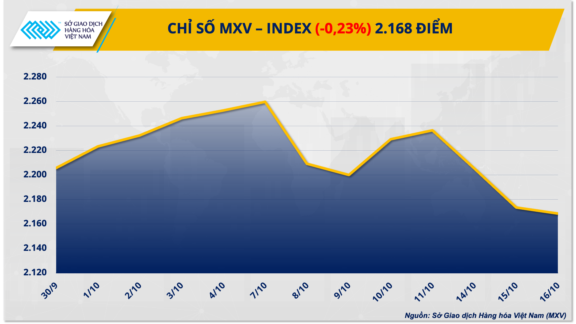 Lực bán tiếp tục chiếm ưu thế đẩy MXV-Index giảm phiên thứ ba liên tiếp- Ảnh 1.