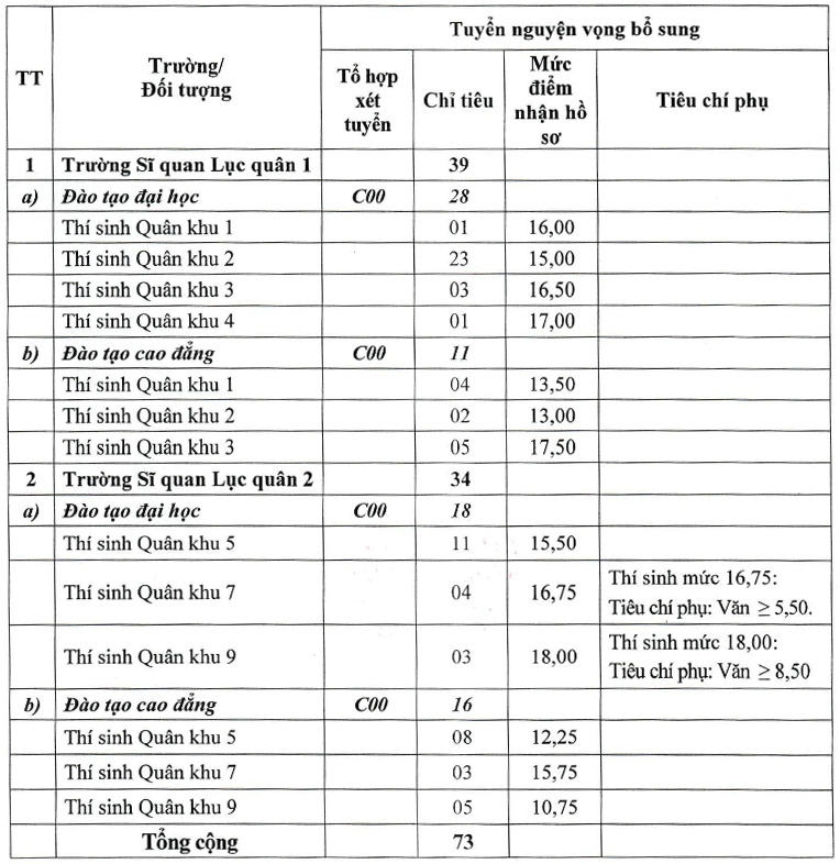 Tuyển sinh bổ sung vào các trường Quân đội năm 2024- Ảnh 3.