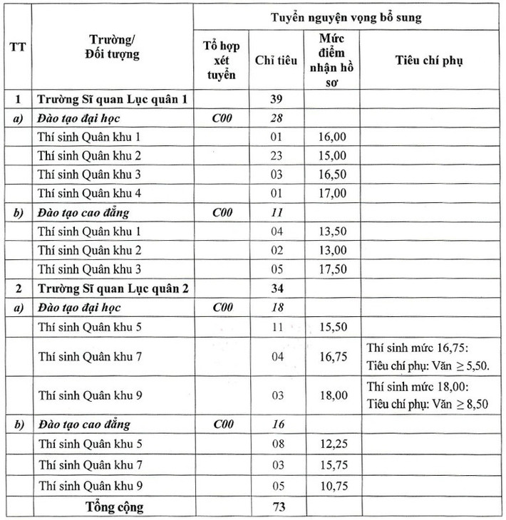 Bộ Quốc phòng tuyển sinh bổ sung chỉ tiêu vào các trường quân đội- Ảnh 8.