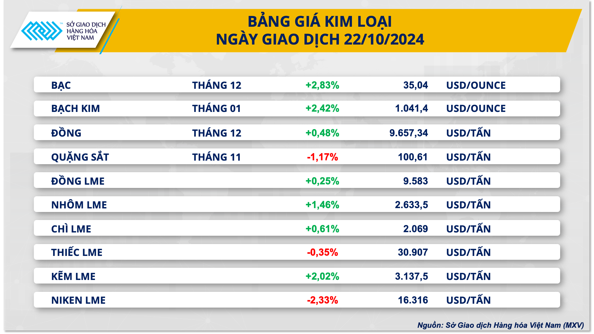 Giá bạc leo đỉnh 12 năm, giá cà phê tiếp tục suy yếu- Ảnh 2.