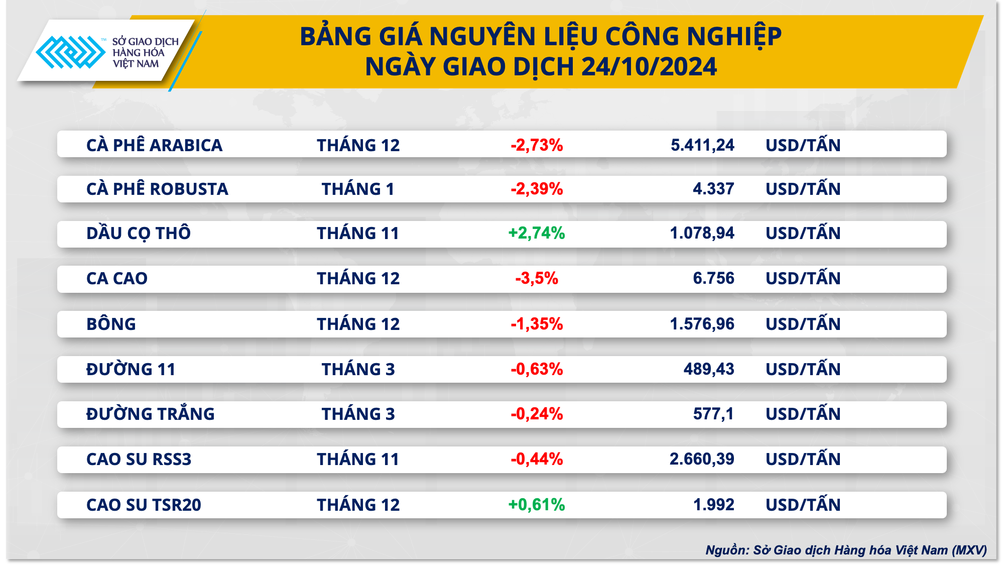 Giá cà phê Robusta rơi xuống mức thấp trong vòng hai tháng- Ảnh 2.