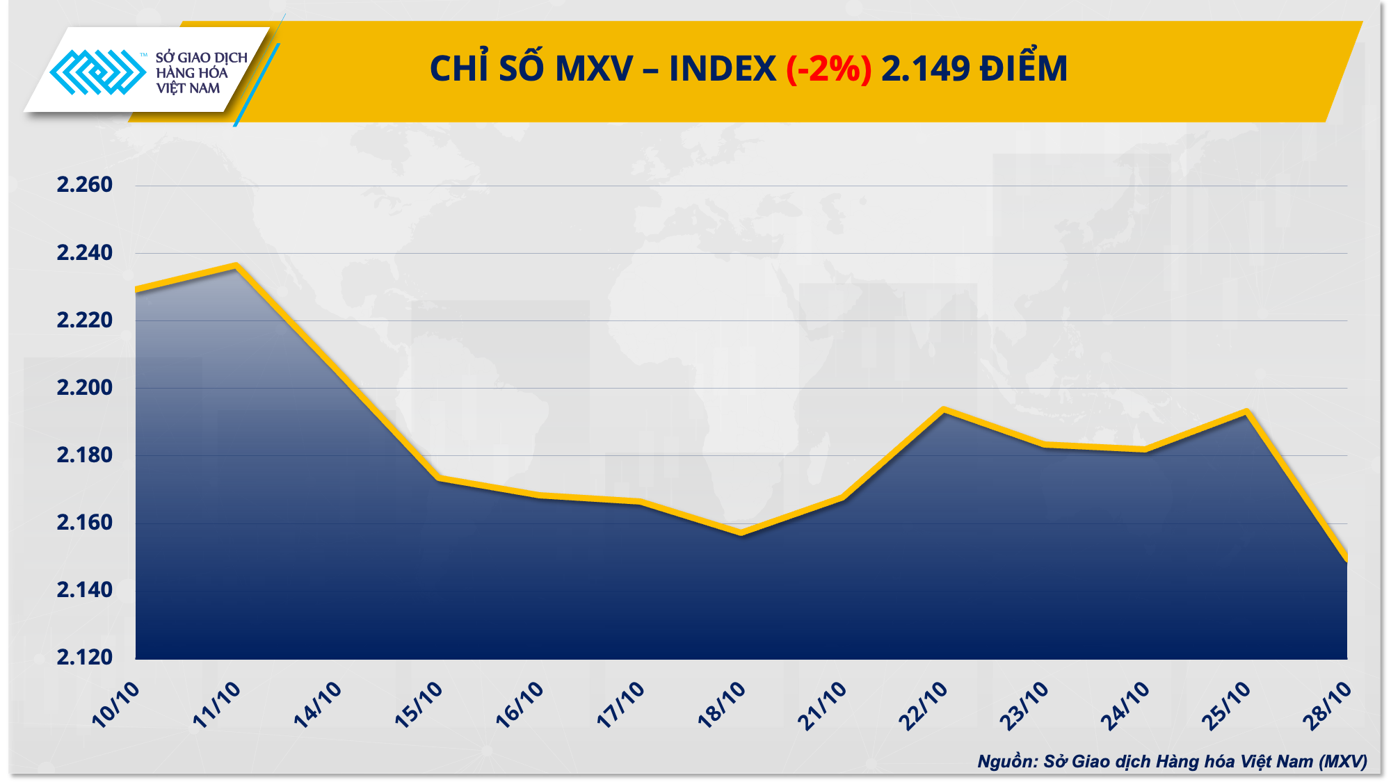 MXV-Index rơi xuống mức thấp nhất trong vòng hơn một tháng- Ảnh 1.