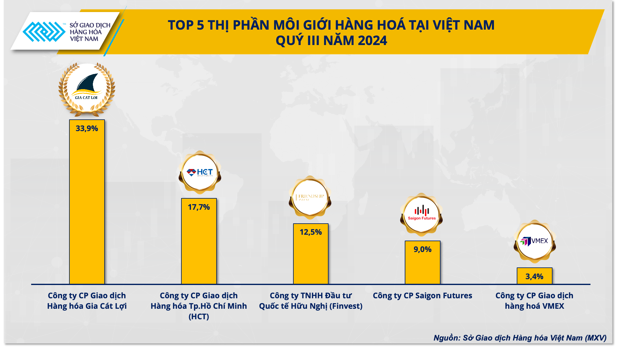 Bạch kim là mặt hàng được giao dịch nhiều nhất tại Việt Nam trong quý III- Ảnh 1.