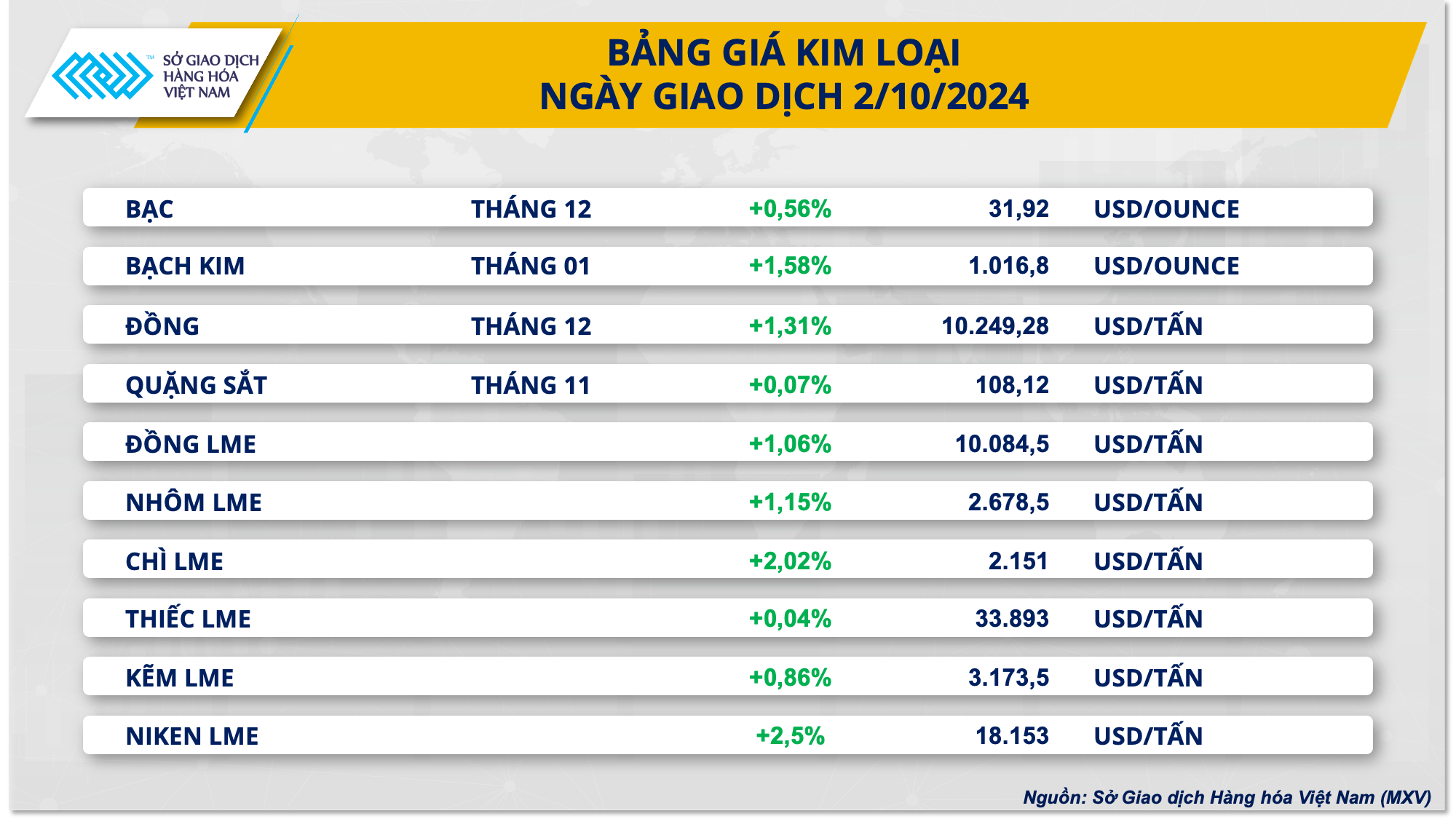 Giá cà phê bất ngờ giảm sâu, thị trường kim loại khởi sắc- Ảnh 3.