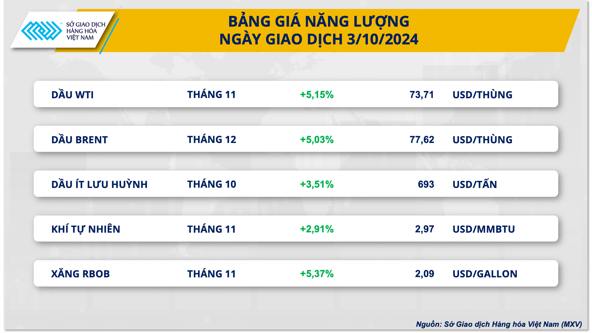 Giá dầu tiếp tục ‘nóng’, giá nông sản đồng loạt giảm trước áp lực chốt lời- Ảnh 2.