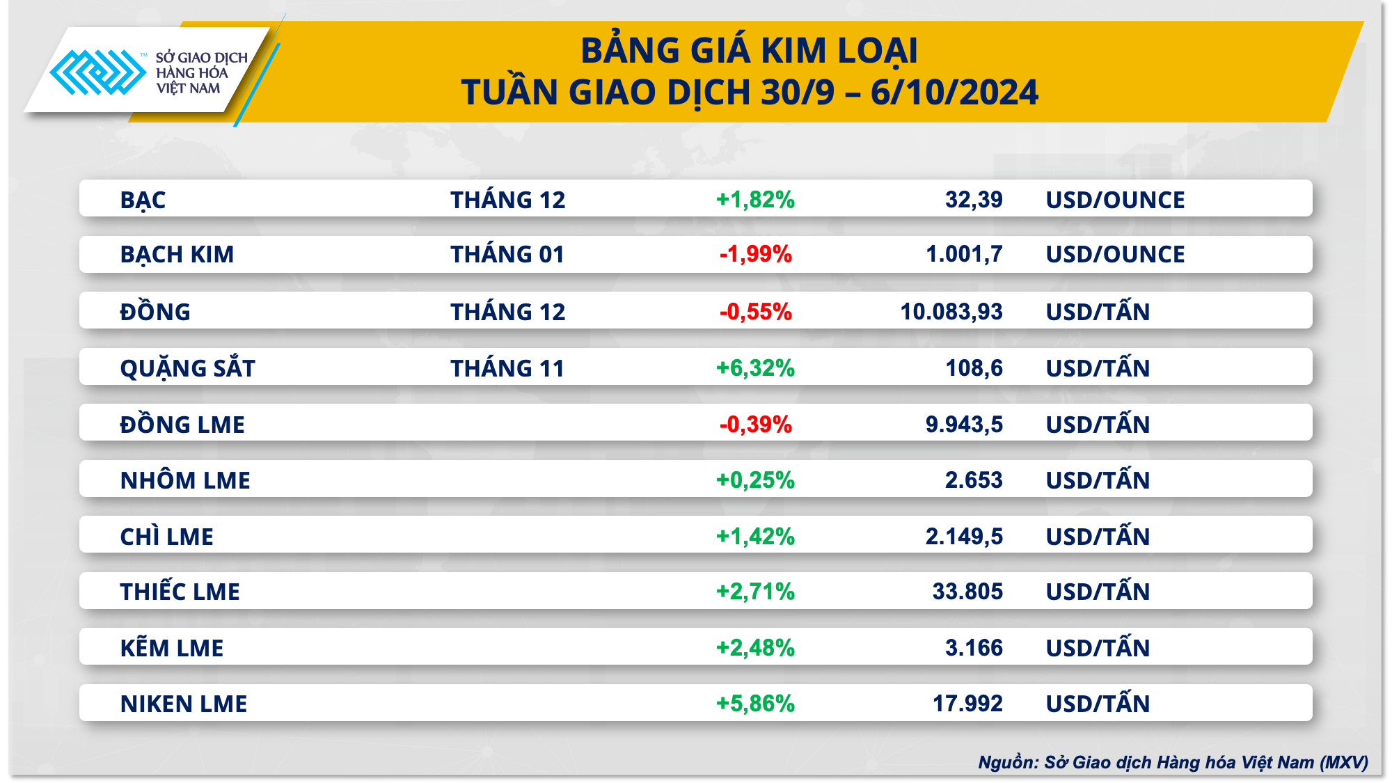 Giá kim loại đồng loạt tăng, giá cà phê, ca cao lao dốc mạnh- Ảnh 2.