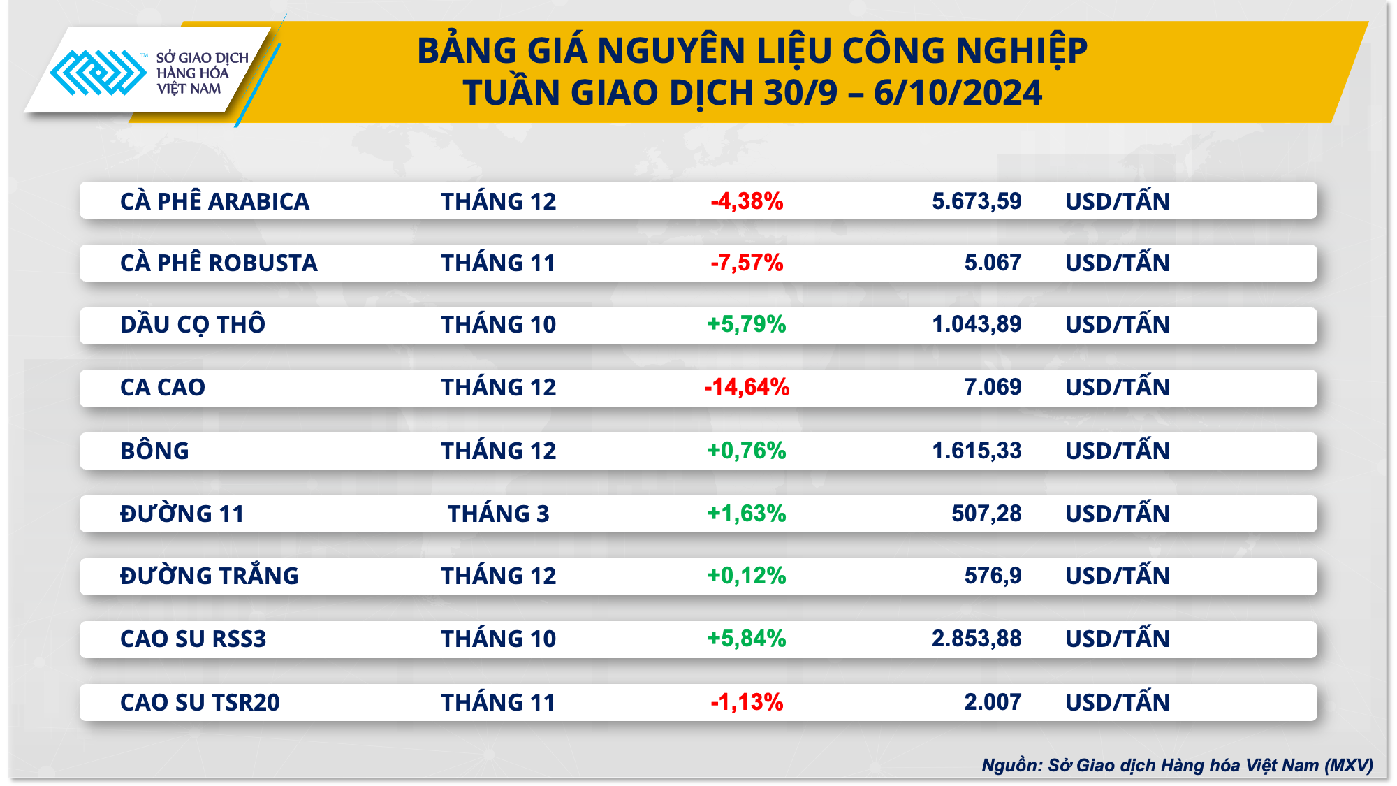 Giá kim loại đồng loạt tăng, giá cà phê, ca cao lao dốc mạnh- Ảnh 3.