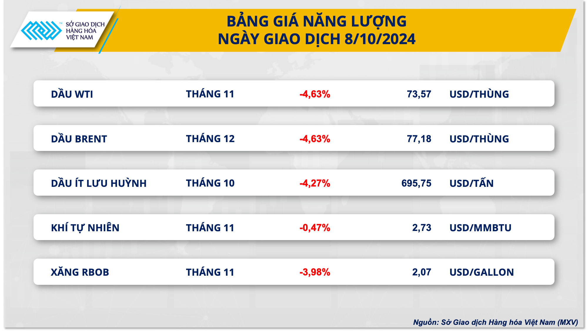 Thị trường năng lượng ‘rực đỏ’ kéo chỉ số MXV-Index quay đầu suy yếu- Ảnh 2.