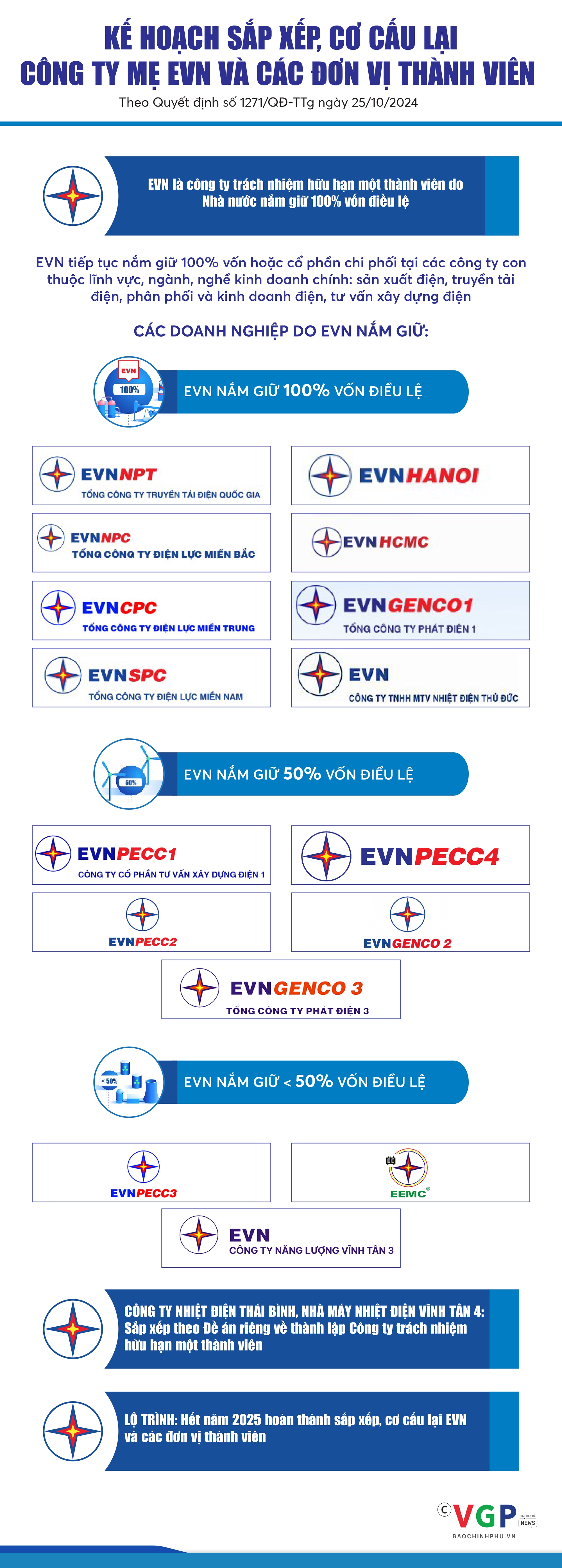 Infographics: Kế hoạch sắp xếp, cơ cấu lại công ty mẹ EVN và các đơn vị thành viên- Ảnh 1.