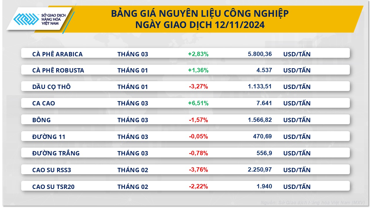 Giá cà phê lên mức cao nhất trong 6 tuần, giá nông sản đồng loạt giảm- Ảnh 3.