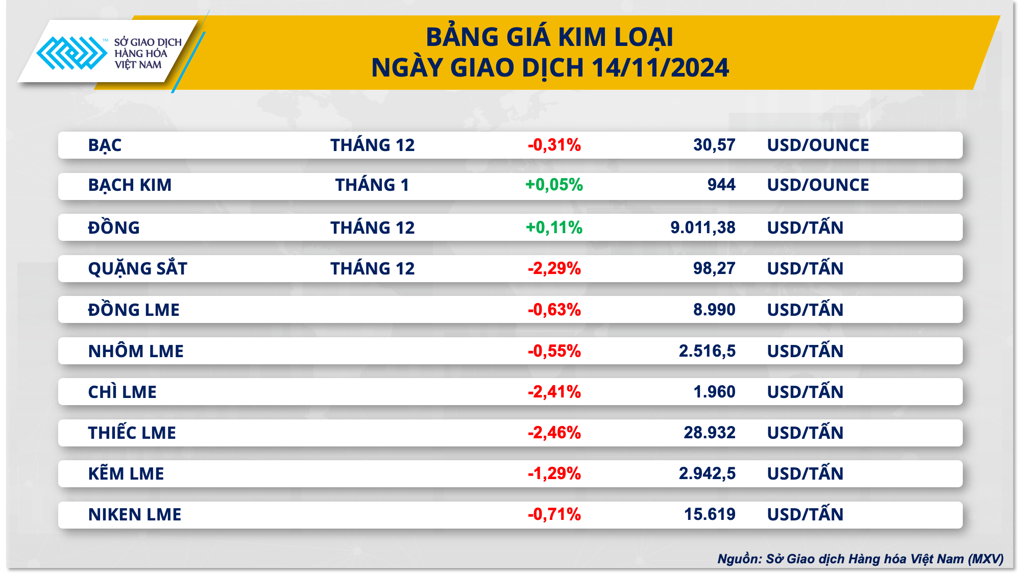 Giá kim loại giảm sâu, giá cà phê lập đỉnh mới- Ảnh 2.