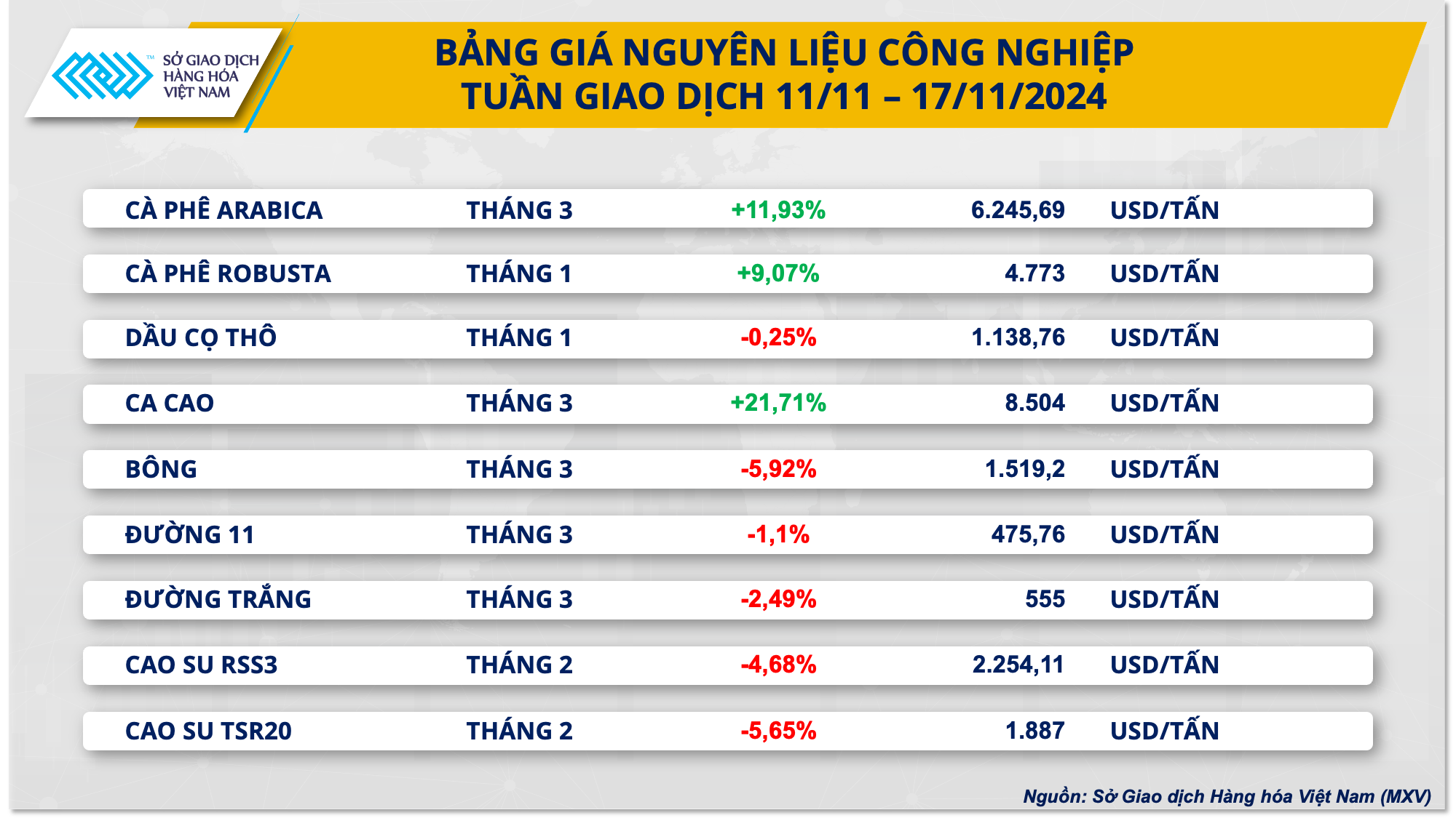 Giá cà phê và ca cao bứt phá ấn tượng trước xu hướng giảm của toàn thị trường- Ảnh 2.