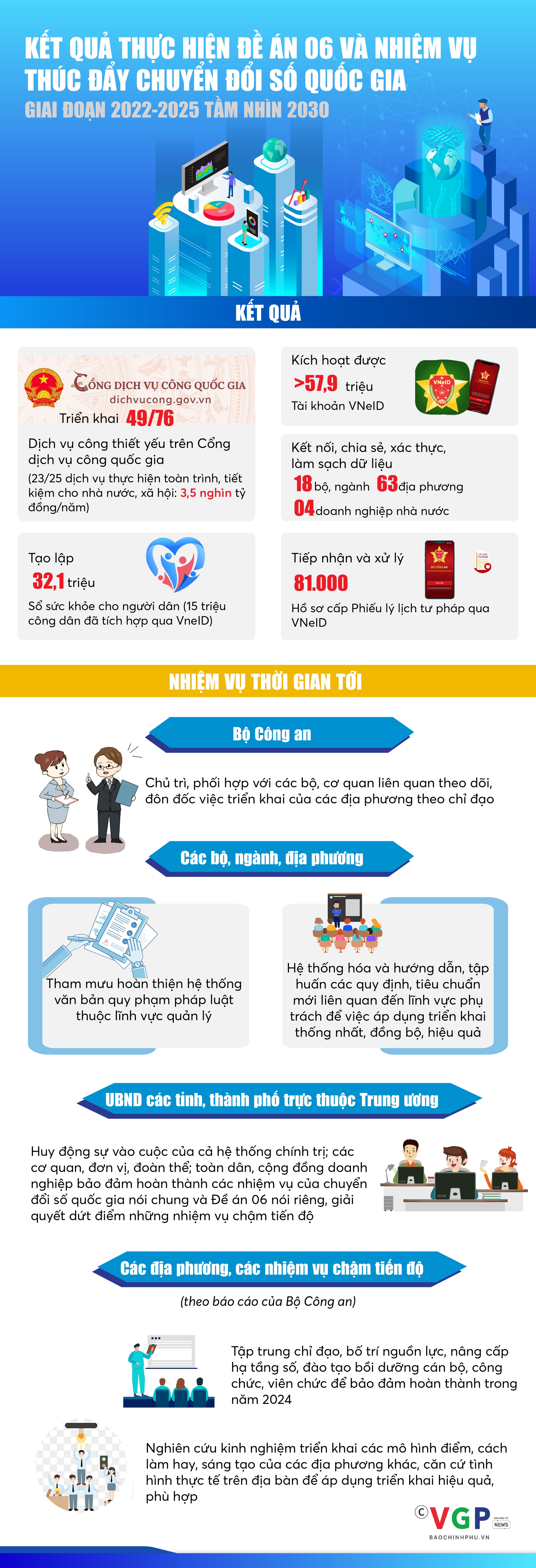 Infographics: Kết quả thực hiện Đề án 06 và nhiệm vụ thúc đẩy chuyển đổi số quốc gia - Ảnh 1.