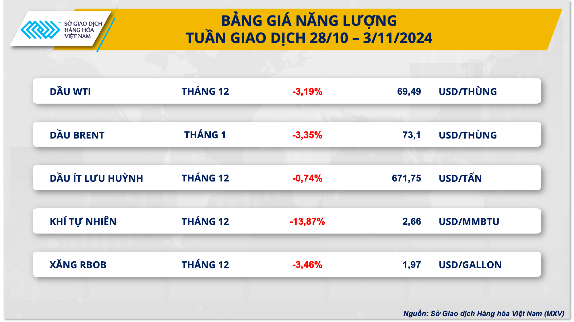 Thị trường hàng hóa nguyên liệu thế giới trầm lắng tuần cuối tháng 10- Ảnh 2.