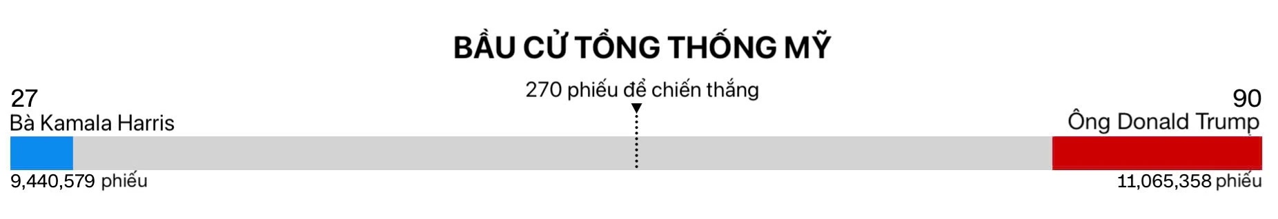 Bầu cử Tổng thống Mỹ: Các điểm bầu cử đầu tiên đóng hòm phiếu và kết quả sơ bộ- Ảnh 2.